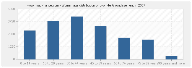 Women age distribution of Lyon 4e Arrondissement in 2007